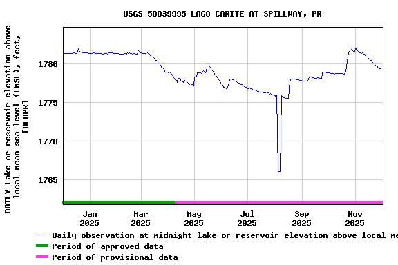 Graph of DAILY Lake or reservoir elevation above local mean sea level (LMSL), feet, [OLDPR]