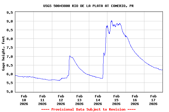 Graph of  Gage height, feet