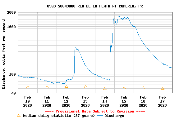 Graph of  Discharge, cubic feet per second