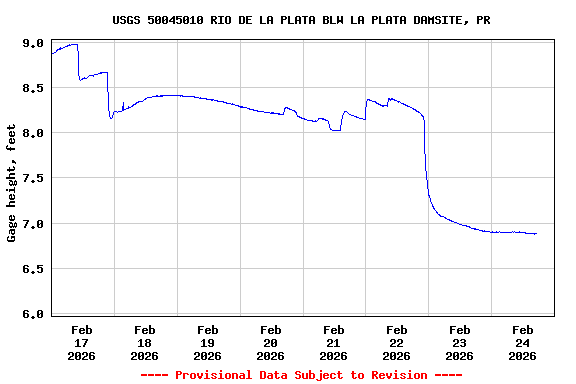 Graph of  Gage height, feet