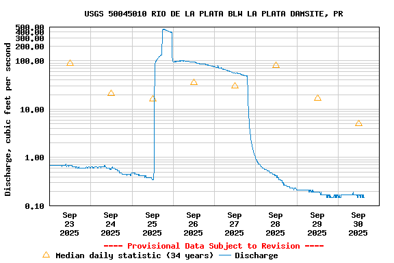 Graph of  Discharge, cubic feet per second