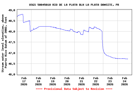 Graph of  Stream water level elevation, above Puerto Rico Datum of 2002, feet