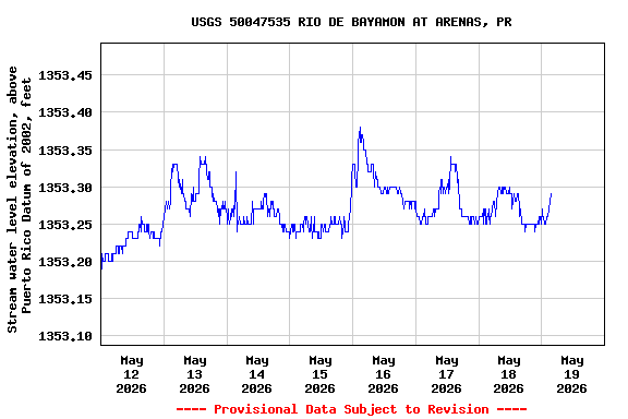 Graph of  Stream water level elevation, above Puerto Rico Datum of 2002, feet