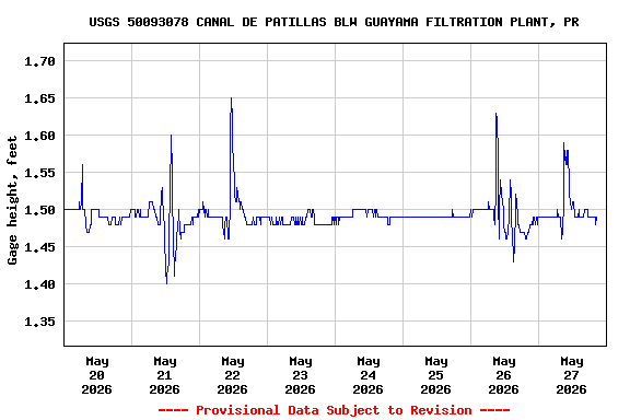 Graph of  Gage height, feet