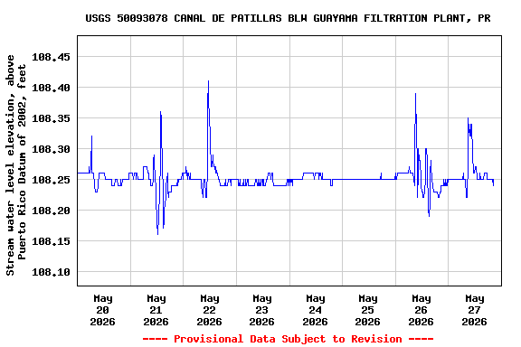 Graph of  Stream water level elevation, above Puerto Rico Datum of 2002, feet