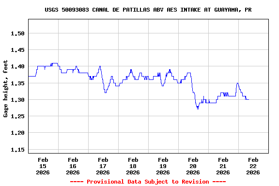 Graph of  Gage height, feet