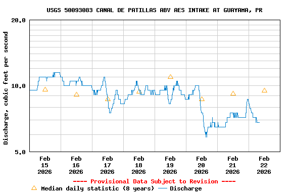 Graph of  Discharge, cubic feet per second
