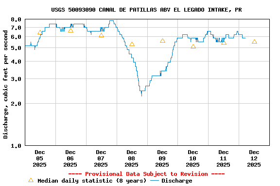 Graph of  Discharge, cubic feet per second