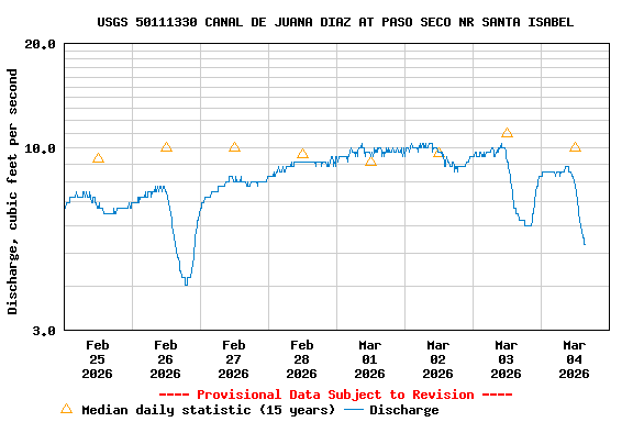 Graph of  Discharge, cubic feet per second