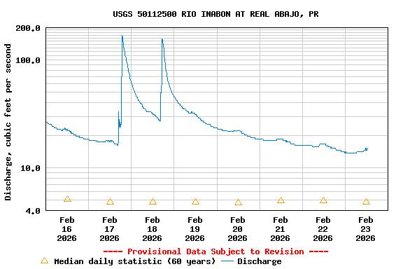 Graph of  Discharge, cubic feet per second