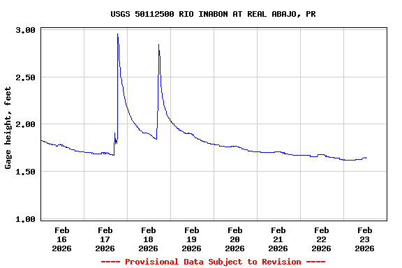 Graph of  Gage height, feet