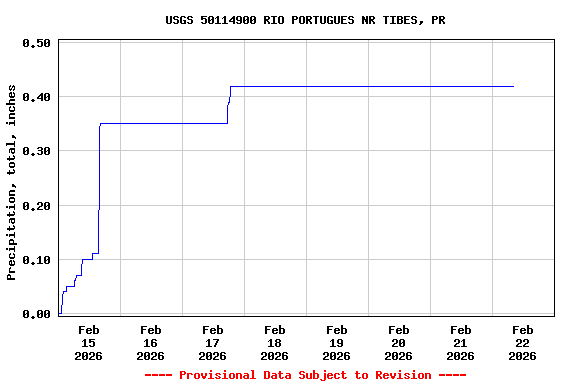 Graph of  Precipitation, total, inches