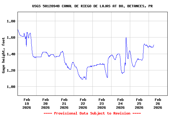 Graph of  Gage height, feet