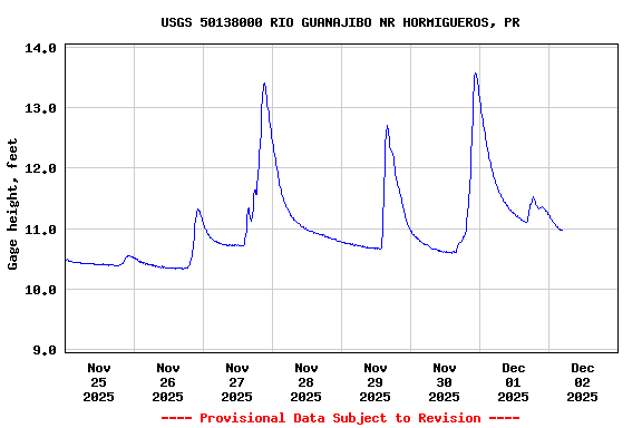 Graph of  Gage height, feet