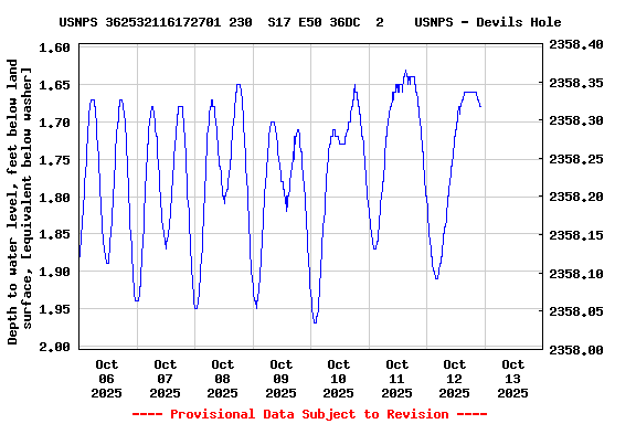 Graph of  Depth to water level, feet below land surface, [equivalent below washer]